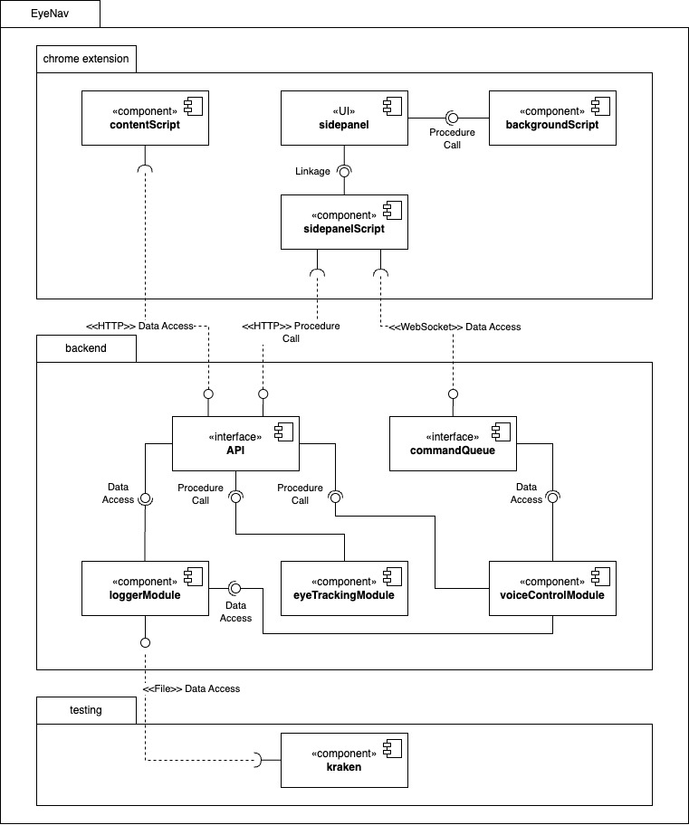 Components Diagram