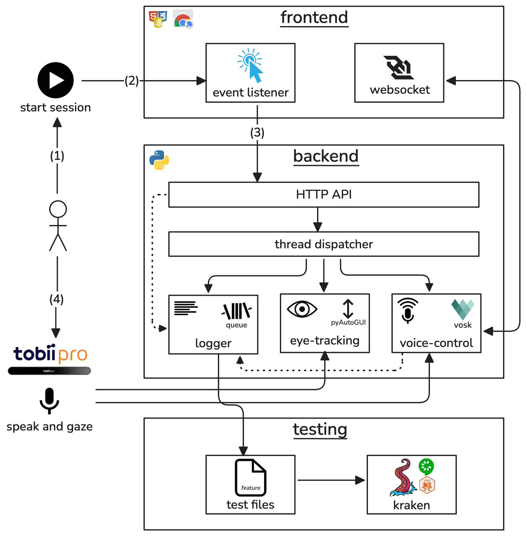 Context Diagram