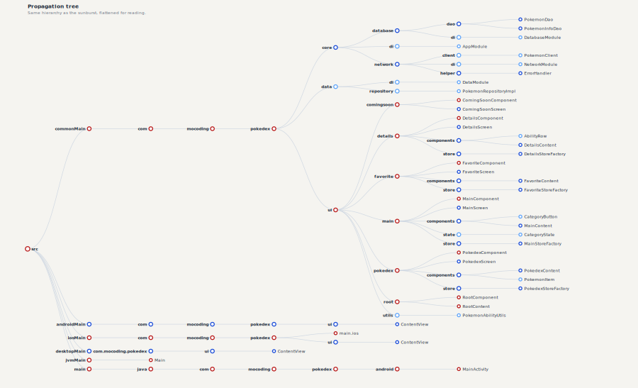 Propagation tree