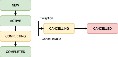 Gráfico de transición de estados: de New a Active. Desde Active puede pasar a Cancelling si hay una excepción, si no, pasa a Completing. Desde completing puede ser cancelada o pasar definitivamente a Completed. Desde Cancelling pasa eventualmente a Cancelled