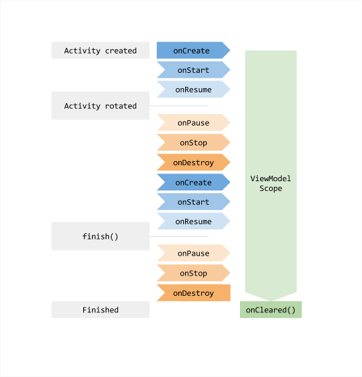 Esquema que muestra las etapas de una actividad y los métodos que se llaman en cada una: Activity created(métodos onCreate, onStart, onResume). Activity rotated (métodos onPause, onStop, onDestroy, onCreate, onStart, onResume). Activity finish() (onPause, onStop, onDestroyed).  El ViewModel tiene un scope existente desde el primer método llamado hasta el último, y llama la función onCleared una vez la actividad se encuentra en estado finalizada 