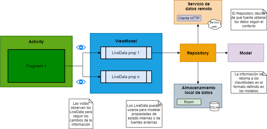 El esquema muestra una actividad, que posiblemente incluye algún fragmento, desde donde se observan los datos expuestos como LiveData en el ViewModel. El LiveData obtiene su valor consultando al repositorio, el cual tiene acceso a varias fuentes de datos como un almacenamiento local en SQLite o un servicio remoto consultado por medio de HTTP. El repositorio maneja la información por medio de modelos.